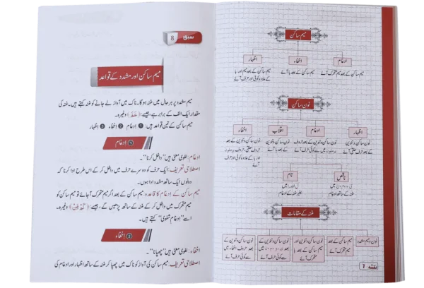 Qawaid al Tajweed